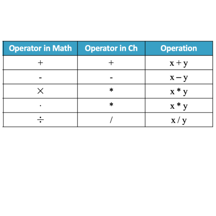 Getting Started with Programming in Ch/C/C++